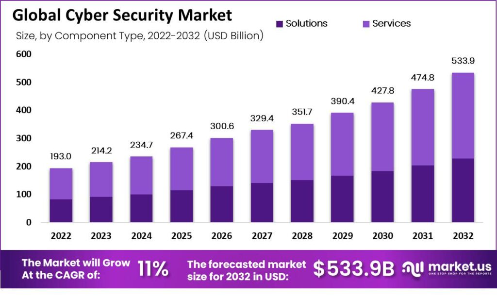 global cyber security market size