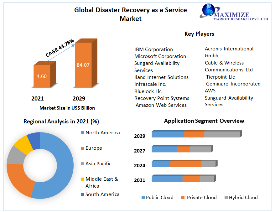 size of global disaster recovery market